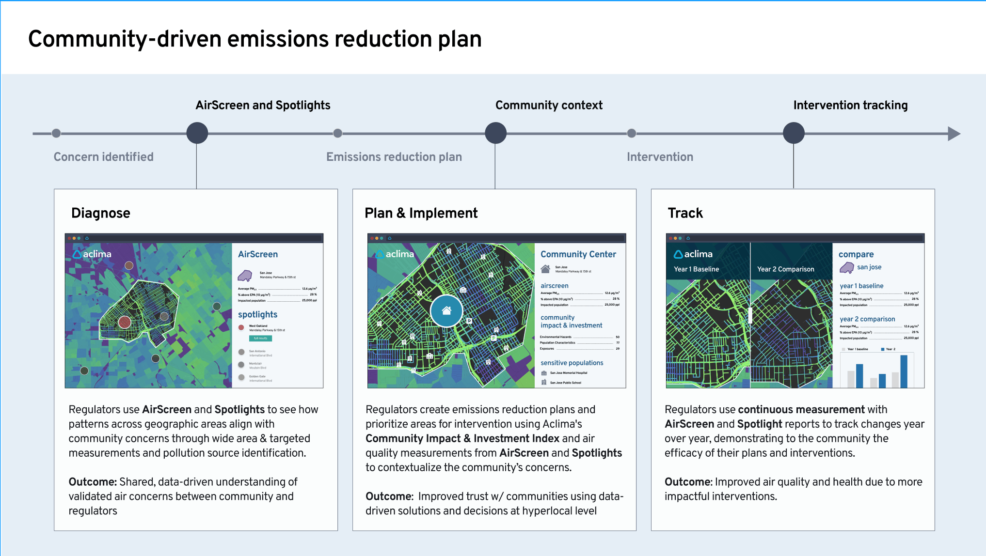 Screenshots of how community-driven emissions reductions plans use Aclima Pro to track progress